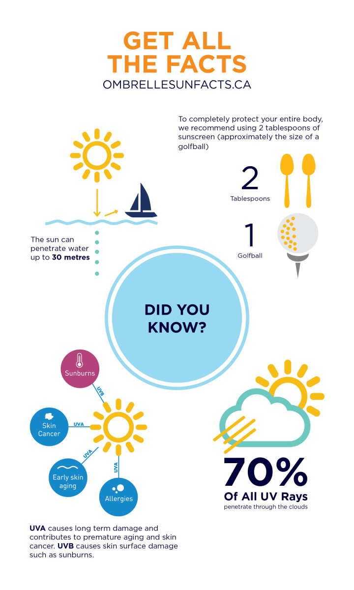 Facts about Sunscreen