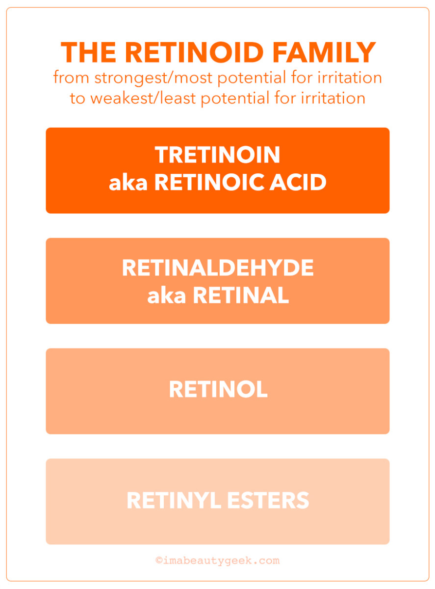 The "natural" or "found in nature" retinoid family hierarchy in descending order of potency.