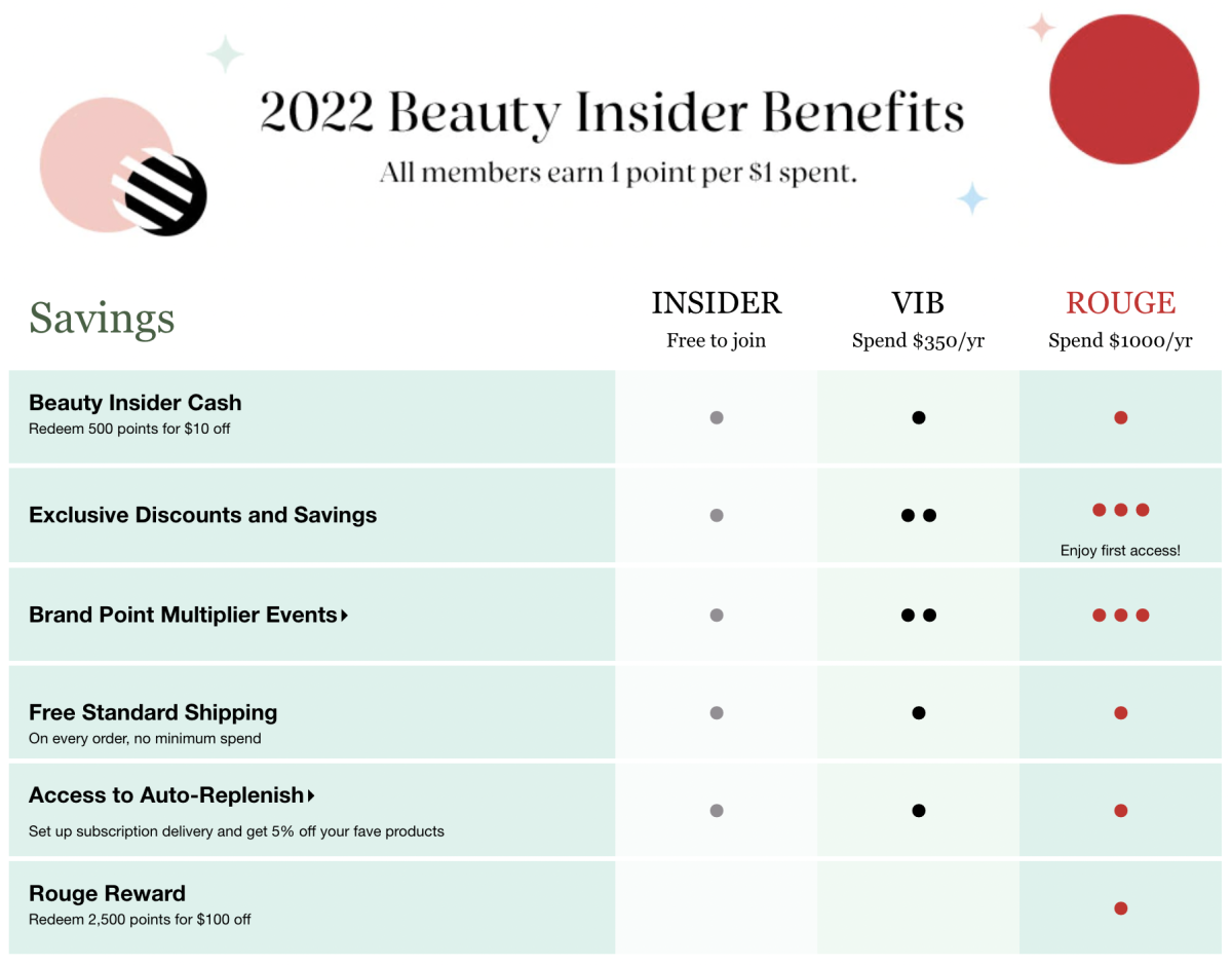 Sephora Beauty Insider Benefits at Insider, VIB and Rouge levels